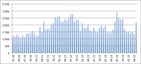 Statistiquesmensuelles 2010-mai2015